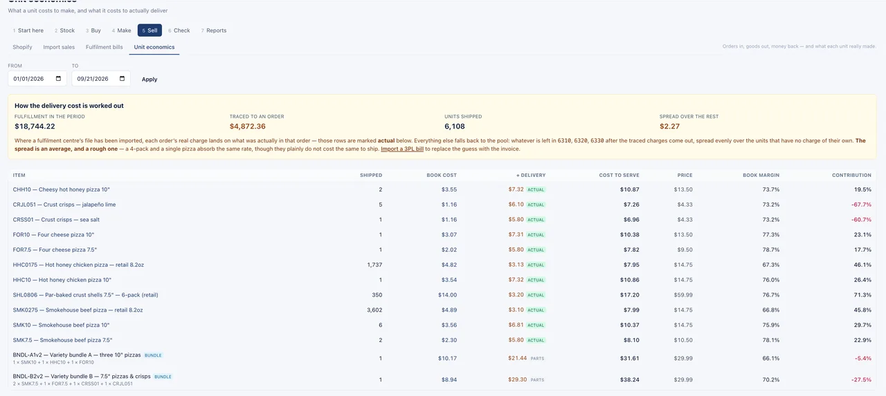 Actual NetLedg unit economics with book cost, delivery cost and contribution. Fictional demonstration data.